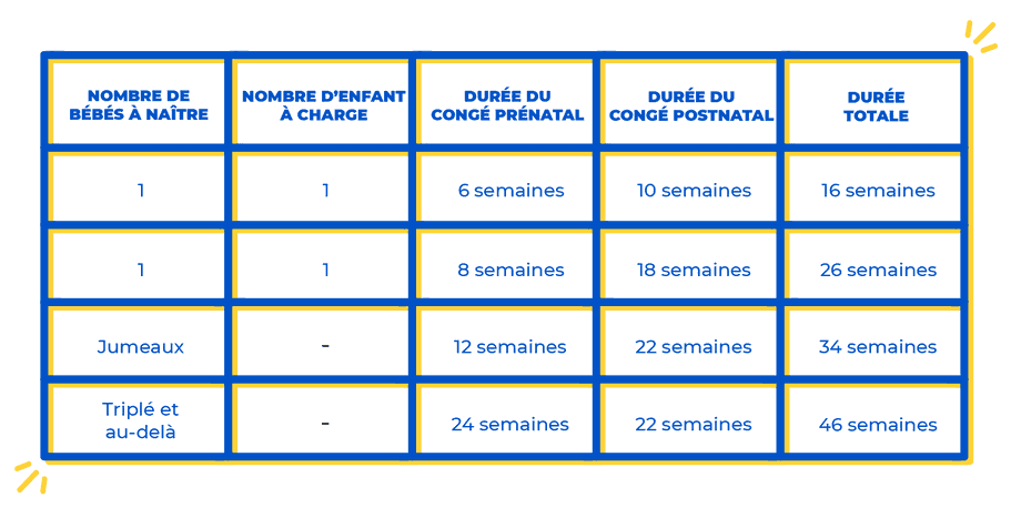 la durée d'un congé maternité
